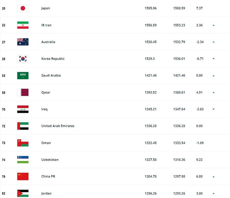 U23国足 世界排名